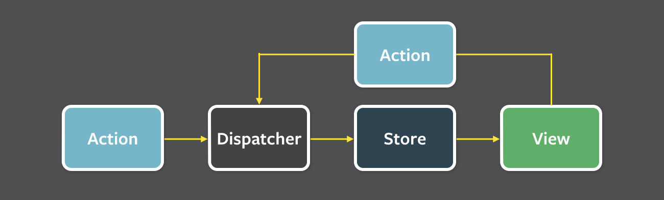 Flux data flow